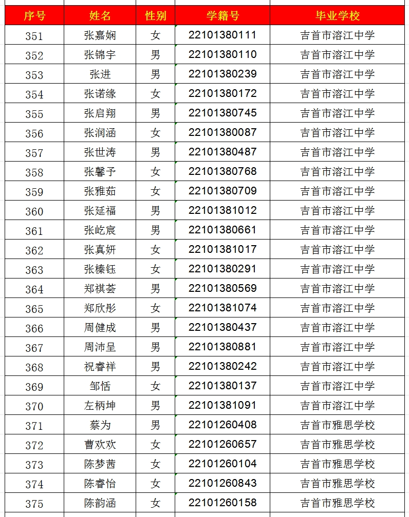 2024年吉首市一中高中部錄取名單出爐！(圖15)