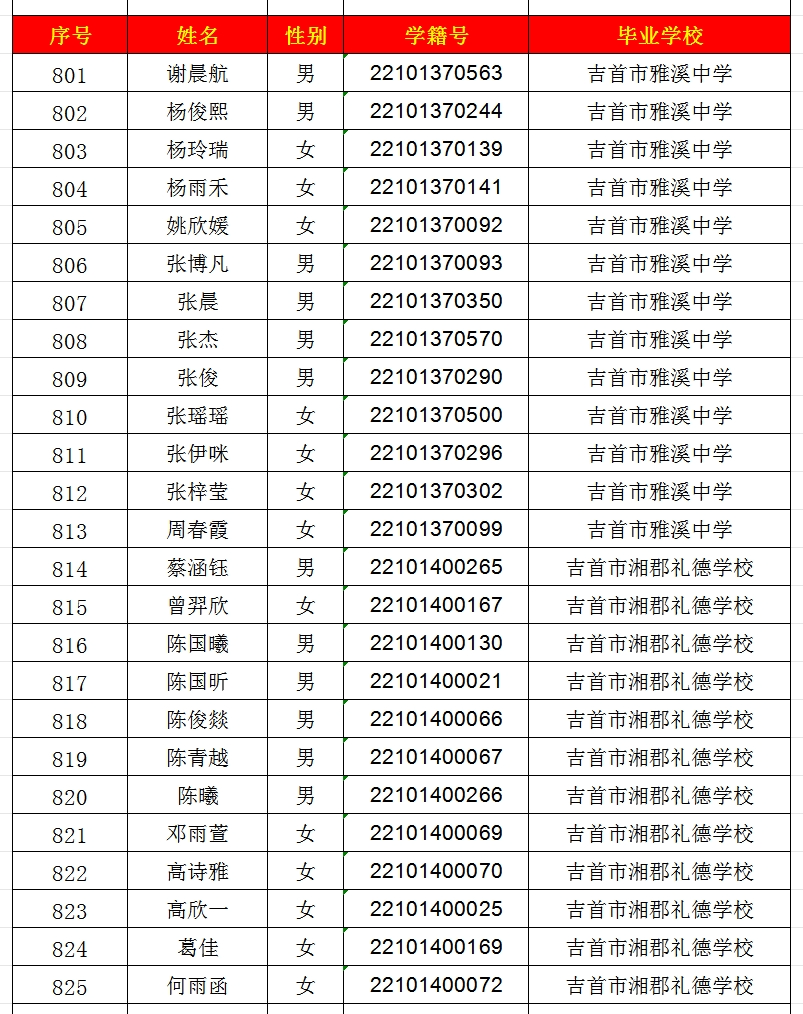 2024年吉首市一中高中部錄取名單出爐！(圖33)