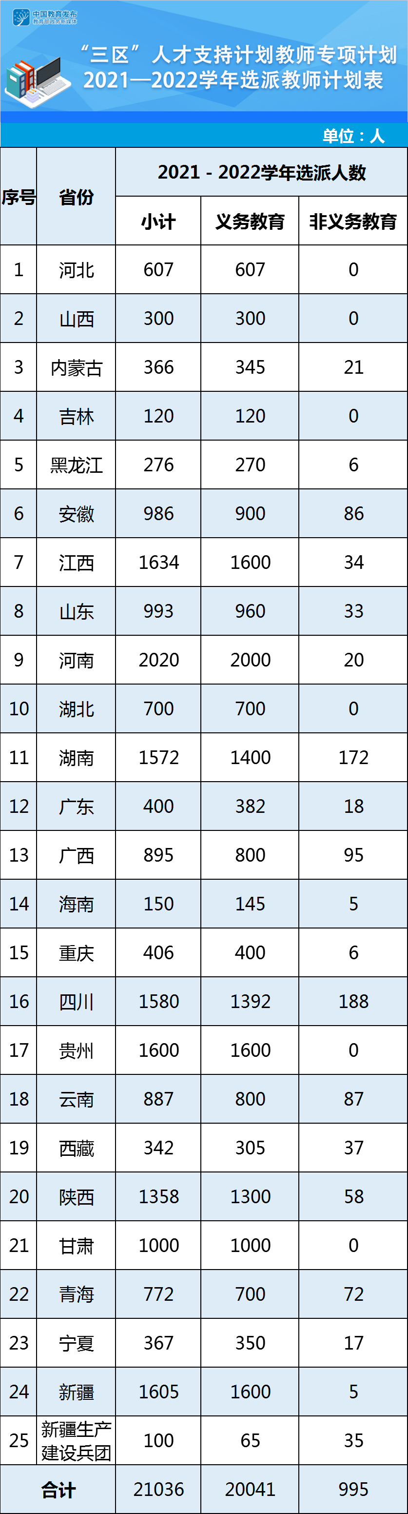 湖南選派1572名！2021-2022學(xué)年全國計劃選派2.1萬名教師“三區(qū)”支教(圖1)