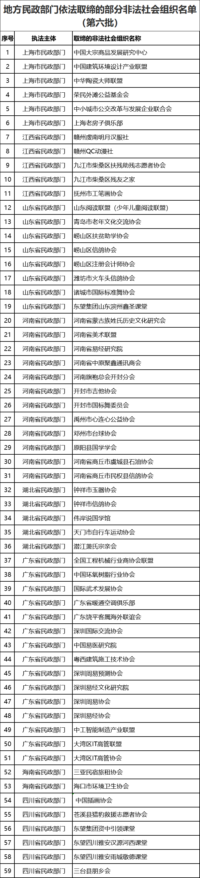 最新名單！這59家非法社會(huì)組織被依法取締！(圖1)