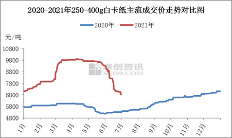 白卡紙上漲500元！三大紙廠再發(fā)漲價(jià)函，新一輪上漲將至？(圖4)