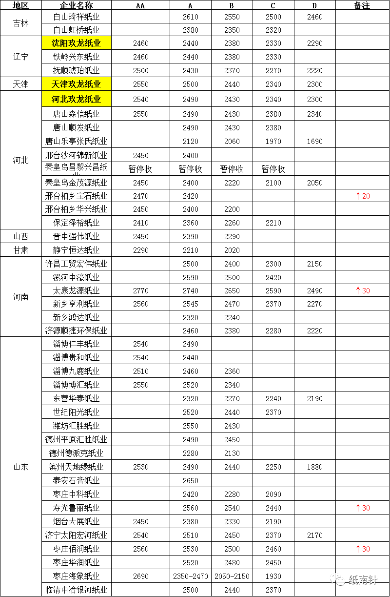 山鷹、玖龍、理文紙價(jià)上揚(yáng)蔓延全國(guó)，包裝老板淚崩：漲價(jià)餓死，不漲價(jià)虧死(圖11)