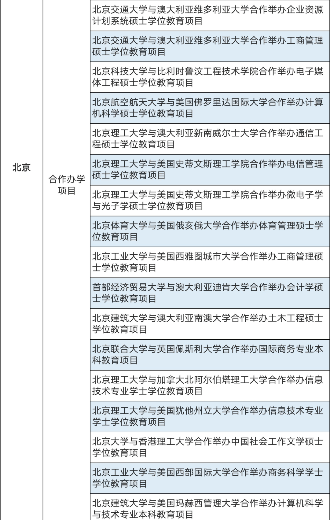 286個中外合作辦學(xué)機構(gòu)及項目終止！教育部公布名單(圖2)