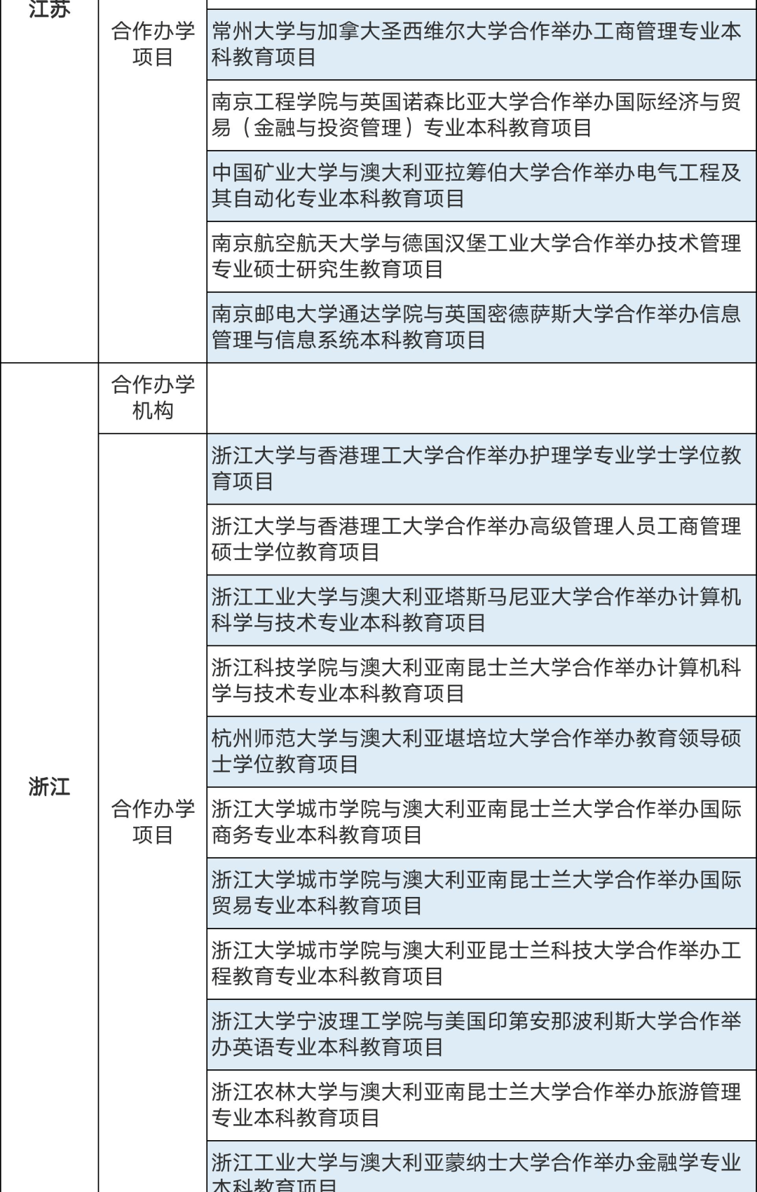 286個中外合作辦學(xué)機構(gòu)及項目終止！教育部公布名單(圖6)