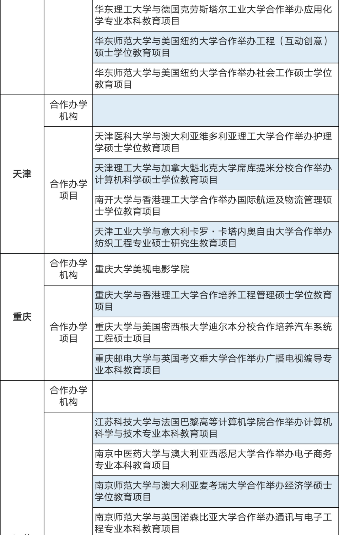 286個中外合作辦學(xué)機構(gòu)及項目終止！教育部公布名單(圖5)