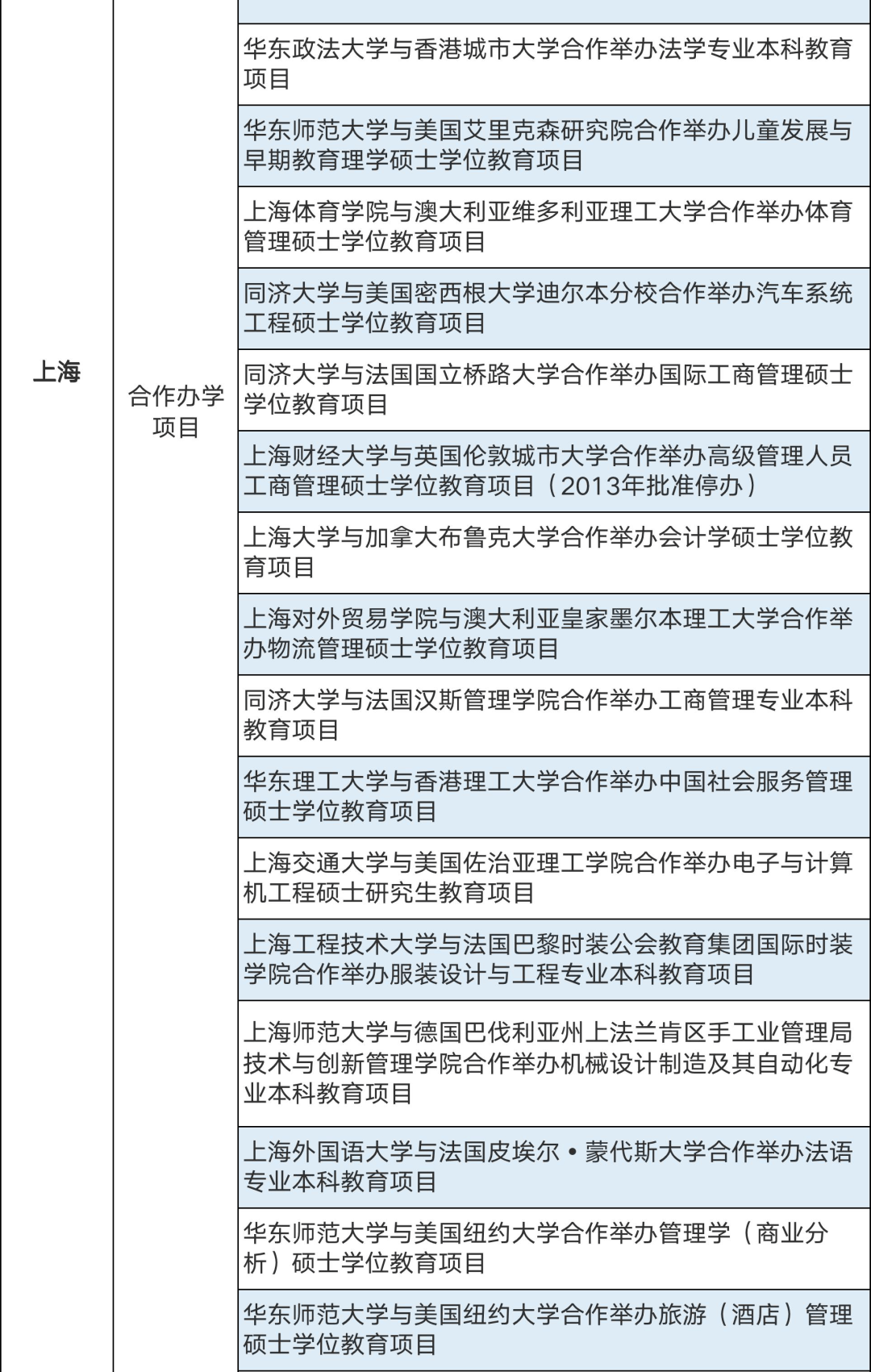 286個中外合作辦學(xué)機構(gòu)及項目終止！教育部公布名單(圖4)