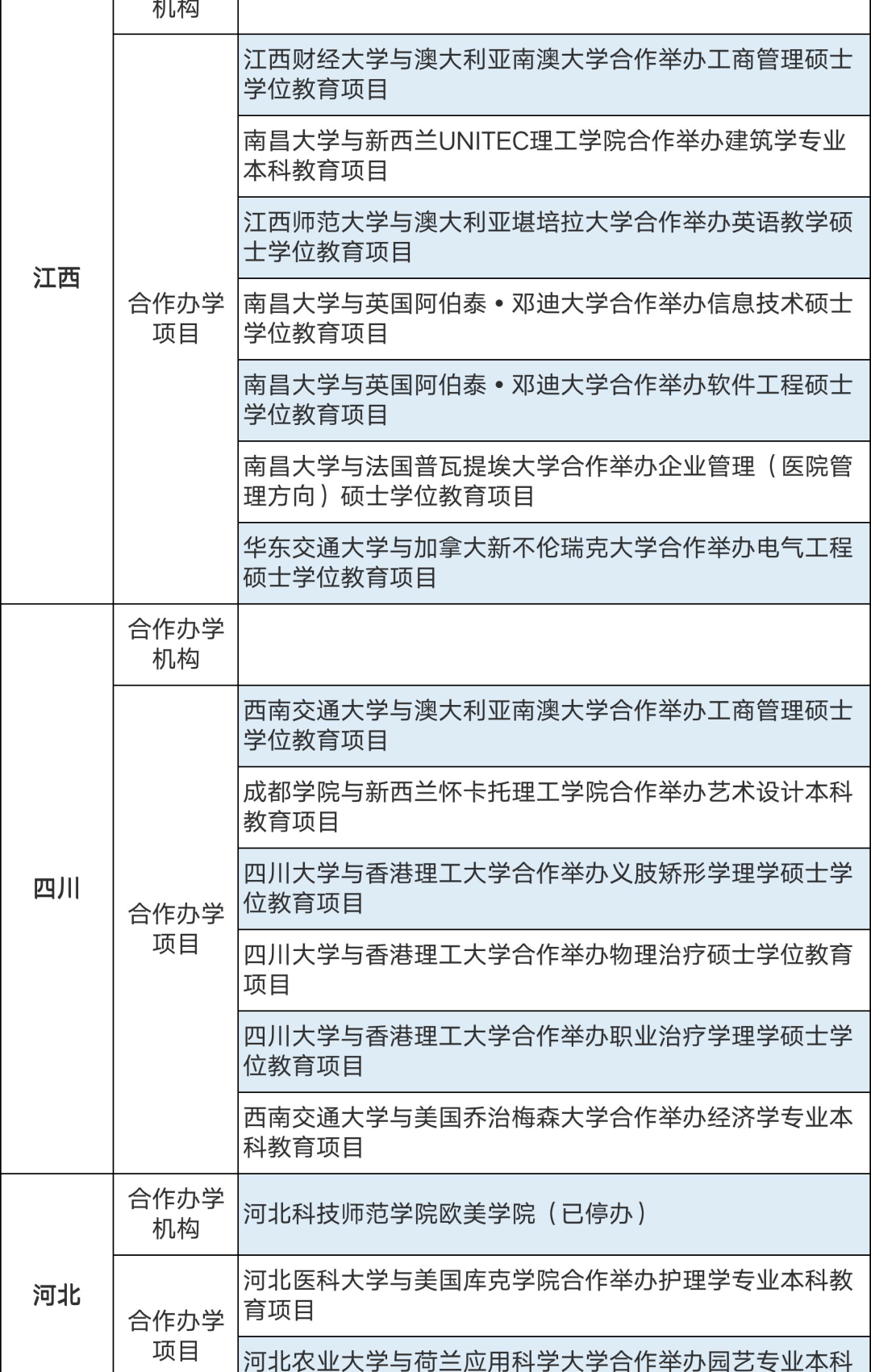 286個中外合作辦學(xué)機構(gòu)及項目終止！教育部公布名單(圖8)