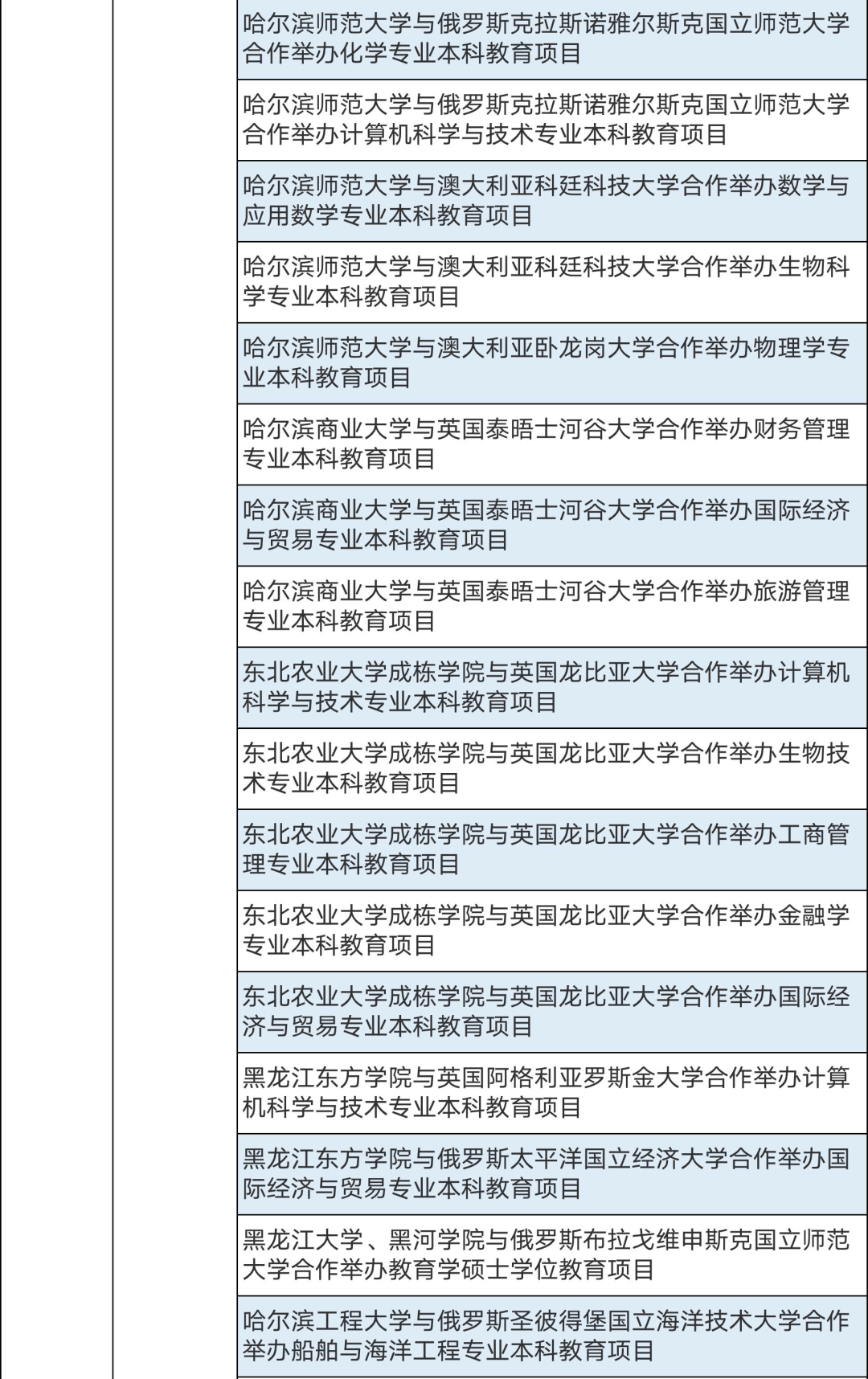 286個中外合作辦學(xué)機構(gòu)及項目終止！教育部公布名單(圖16)