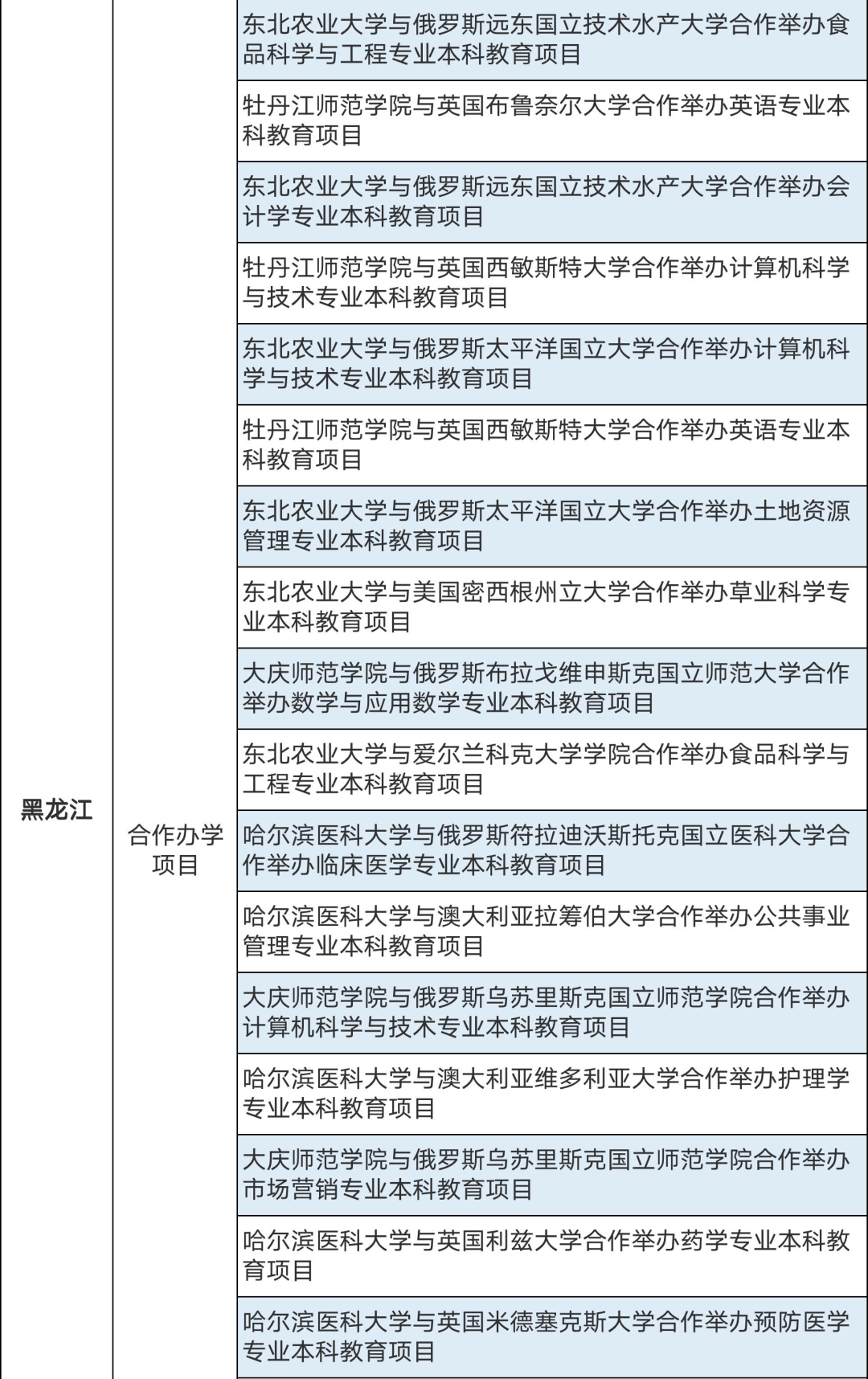 286個中外合作辦學(xué)機構(gòu)及項目終止！教育部公布名單(圖14)