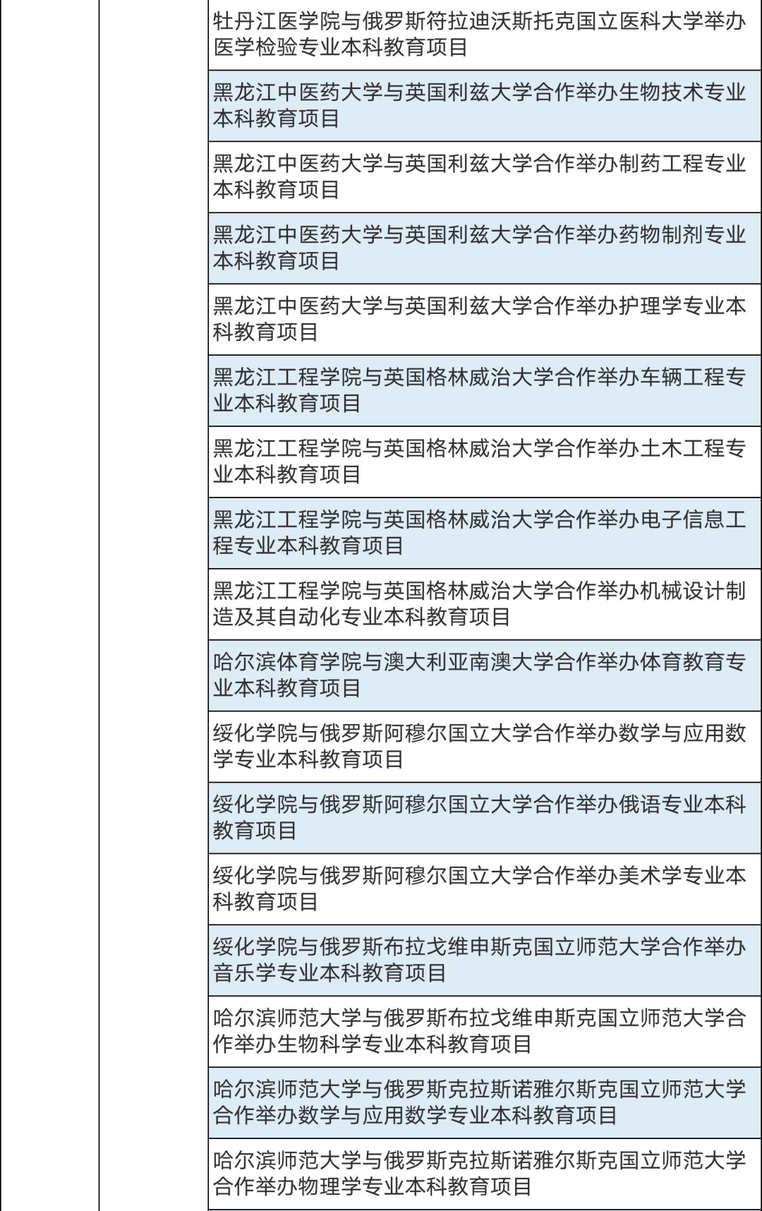 286個中外合作辦學(xué)機構(gòu)及項目終止！教育部公布名單(圖15)