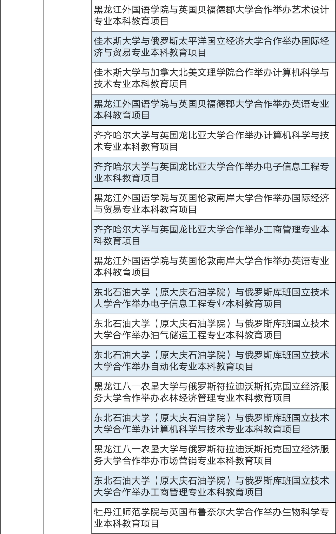 286個中外合作辦學(xué)機構(gòu)及項目終止！教育部公布名單(圖13)