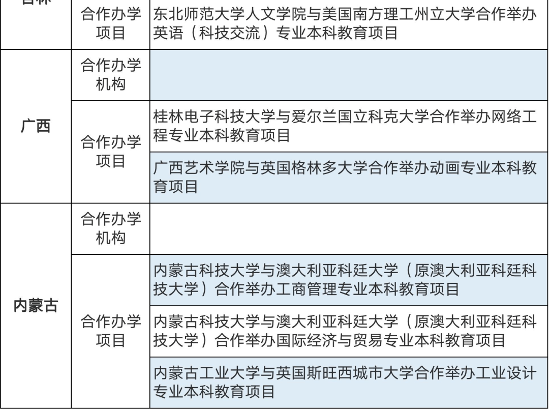 286個中外合作辦學(xué)機構(gòu)及項目終止！教育部公布名單(圖19)