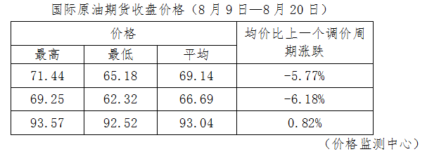 就在今晚！92汽油重回6元區(qū)間(圖3)