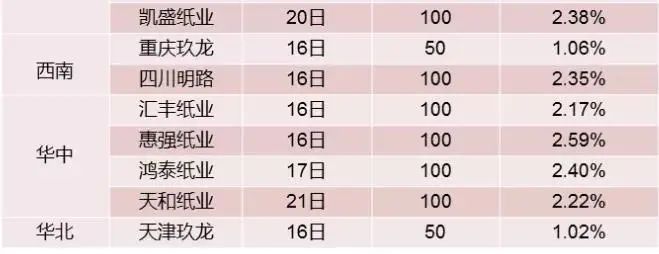 9月漲價(jià)函到來！三大原因影響紙價(jià)走勢，漲價(jià)何時(shí)休?(圖8)